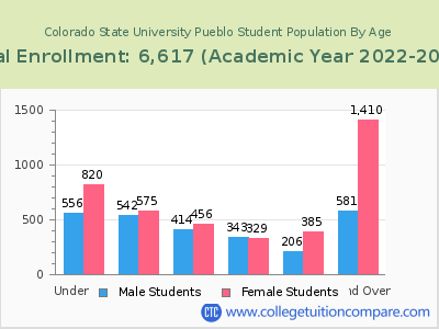 Colorado State University Pueblo 2023 Student Population by Age chart