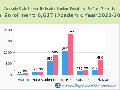 Colorado State University Pueblo 2023 Student Population by Gender and Race chart