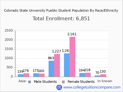 Colorado State University Pueblo 2025 Student Population by Gender and Race chart