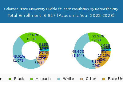 Colorado State University Pueblo 2023 Student Population by Gender and Race chart