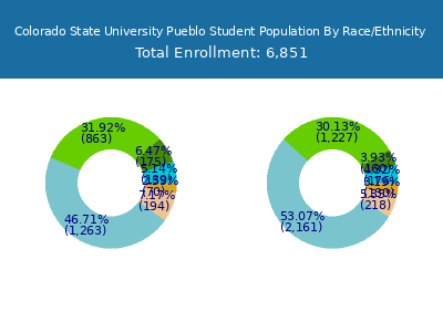 Colorado State University Pueblo 2025 Student Population by Gender and Race chart