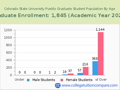 Colorado State University Pueblo 2023 Graduate Enrollment by Age chart