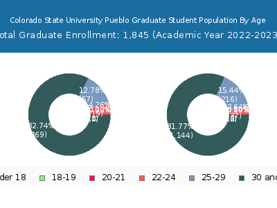 Colorado State University Pueblo 2023 Graduate Enrollment Age Diversity Pie chart