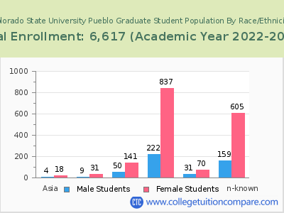 Colorado State University Pueblo 2023 Graduate Enrollment by Gender and Race chart