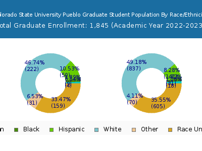 Colorado State University Pueblo 2023 Graduate Enrollment by Gender and Race chart