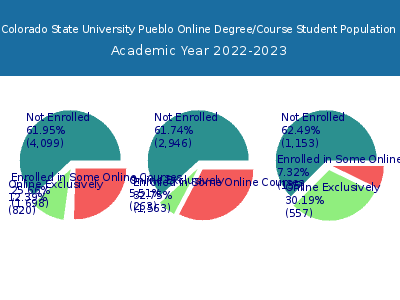 Colorado State University Pueblo 2023 Online Student Population chart