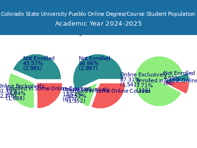 Colorado State University Pueblo 2025 Online Student Population chart