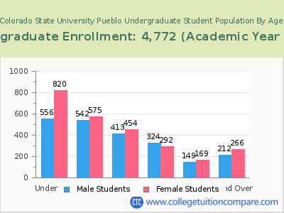 Colorado State University Pueblo 2023 Undergraduate Enrollment by Age chart