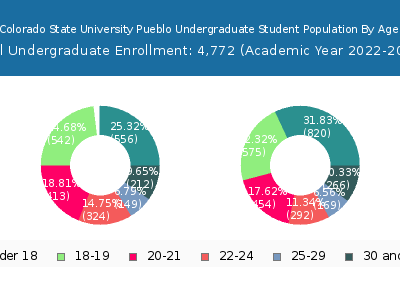 Colorado State University Pueblo 2023 Undergraduate Enrollment Age Diversity Pie chart