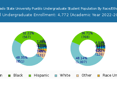 Colorado State University Pueblo 2023 Undergraduate Enrollment by Gender and Race chart