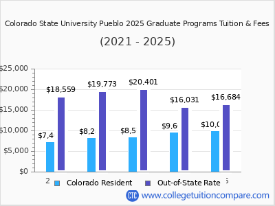 Colorado State University Pueblo 2025 graduate tuition chart