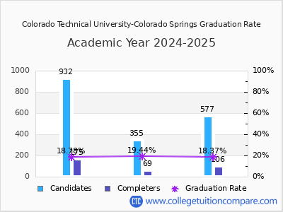 Colorado Technical University-Colorado Springs graduation rate by gender