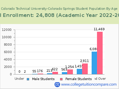 Colorado Technical University-Colorado Springs 2023 Student Population by Age chart