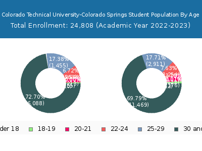 Colorado Technical University-Colorado Springs 2023 Student Population Age Diversity Pie chart