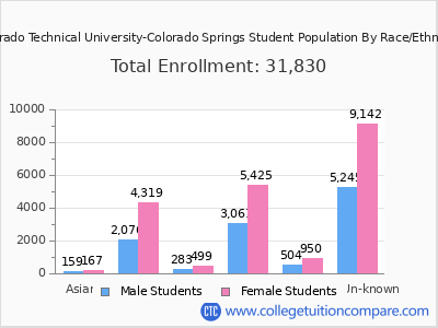 Colorado Technical University-Colorado Springs 2025 Student Population by Gender and Race chart