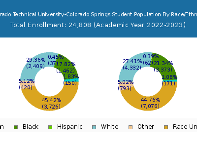 Colorado Technical University-Colorado Springs 2023 Student Population by Gender and Race chart