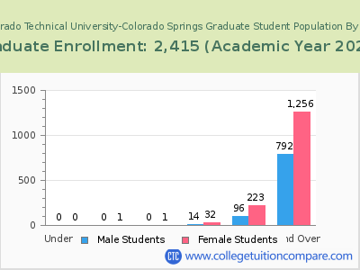 Colorado Technical University-Colorado Springs 2023 Graduate Enrollment by Age chart