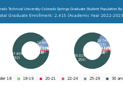 Colorado Technical University-Colorado Springs 2023 Graduate Enrollment Age Diversity Pie chart