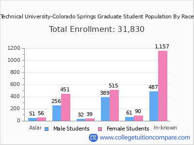 Colorado Technical University-Colorado Springs 2025 Graduate Enrollment by Gender and Race chart