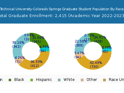 Colorado Technical University-Colorado Springs 2023 Graduate Enrollment by Gender and Race chart