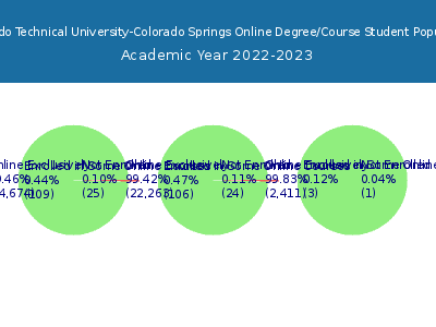 Colorado Technical University-Colorado Springs 2023 Online Student Population chart