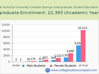 Colorado Technical University-Colorado Springs 2023 Undergraduate Enrollment by Age chart