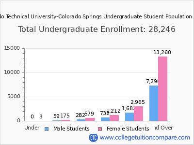 Colorado Technical University-Colorado Springs 2025 Undergraduate Enrollment by Age chart