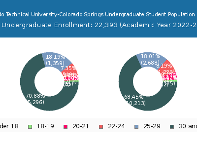 Colorado Technical University-Colorado Springs 2023 Undergraduate Enrollment Age Diversity Pie chart