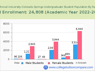 Colorado Technical University-Colorado Springs 2023 Undergraduate Enrollment by Gender and Race chart