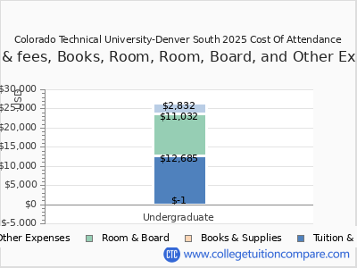 Colorado Technical University-Denver South 2025 COA (cost of attendance) chart