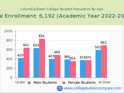 Columbia Basin College 2023 Student Population by Age chart