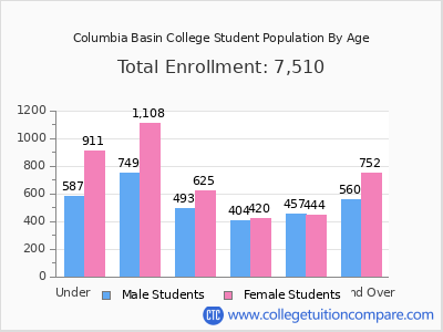 Columbia Basin College 2025 Student Population by Age chart