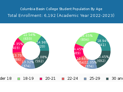 Columbia Basin College 2023 Student Population Age Diversity Pie chart