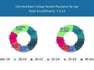 Columbia Basin College 2025 Student Population Age Diversity Pie chart