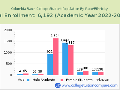 Columbia Basin College 2023 Student Population by Gender and Race chart