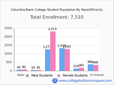 Columbia Basin College 2025 Student Population by Gender and Race chart