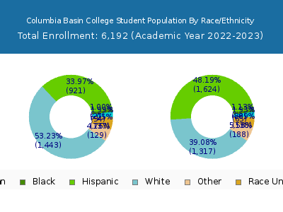 Columbia Basin College 2023 Student Population by Gender and Race chart