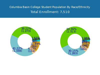 Columbia Basin College 2025 Student Population by Gender and Race chart
