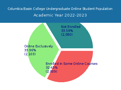 Columbia Basin College 2023 Online Student Population chart