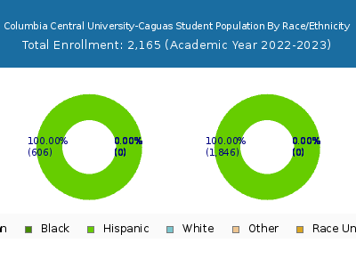 Columbia Central University-Caguas 2023 Student Population by Gender and Race chart