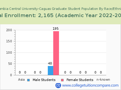 Columbia Central University-Caguas 2023 Graduate Enrollment by Gender and Race chart