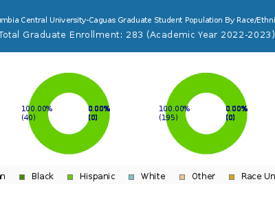 Columbia Central University-Caguas 2023 Graduate Enrollment by Gender and Race chart