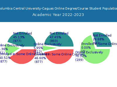 Columbia Central University-Caguas 2023 Online Student Population chart