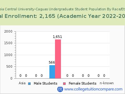 Columbia Central University-Caguas 2023 Undergraduate Enrollment by Gender and Race chart
