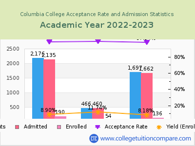 Columbia College 2023 Acceptance Rate By Gender chart
