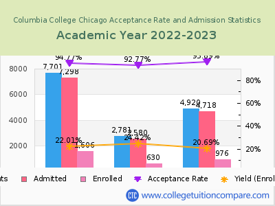 Columbia College Chicago 2023 Acceptance Rate By Gender chart