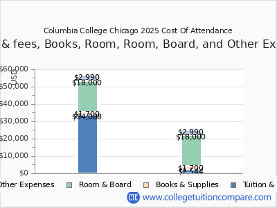 Columbia College Chicago 2025 COA (cost of attendance) chart