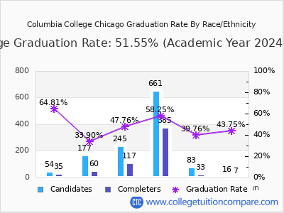 Columbia College Chicago graduation rate by race