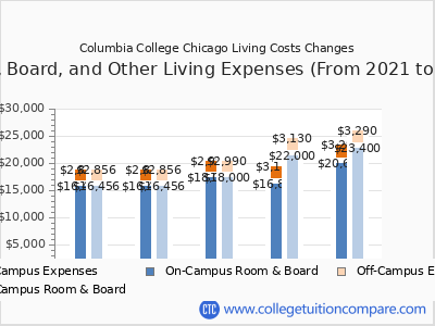 Columbia College Chicago 2025 room & board cost chart