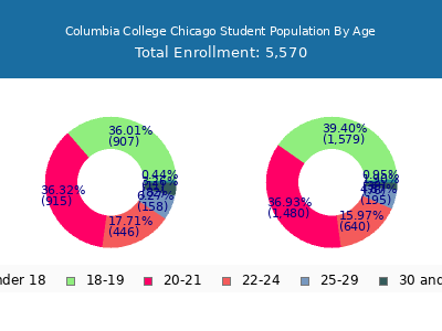 Columbia College Chicago 2024 Student Population Age Diversity Pie chart